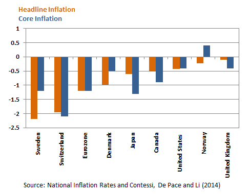 Low Inflation